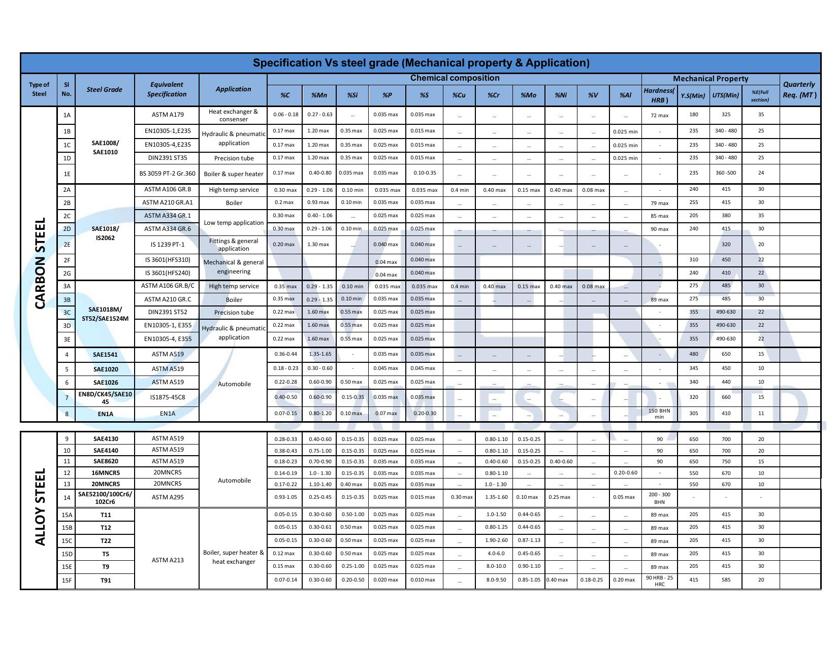 STEEL GRADE AND SPECIFICATION SHEET